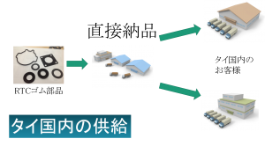 RTC製品商流図