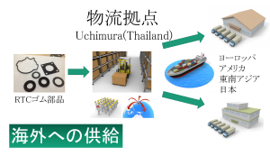 RTC製品商流図