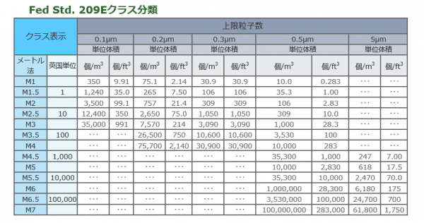 Fed Std. 209Eクラス分類