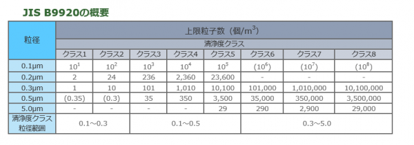 JIS　B9920の概要